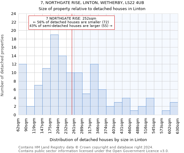 7, NORTHGATE RISE, LINTON, WETHERBY, LS22 4UB: Size of property relative to detached houses in Linton