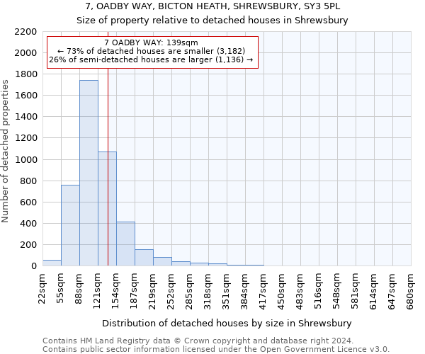 7, OADBY WAY, BICTON HEATH, SHREWSBURY, SY3 5PL: Size of property relative to detached houses in Shrewsbury