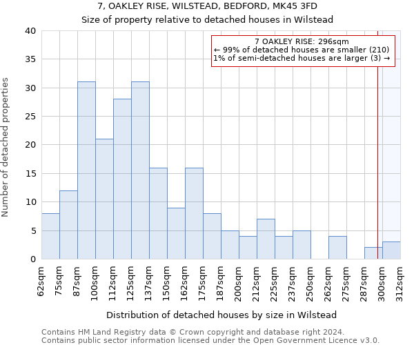 7, OAKLEY RISE, WILSTEAD, BEDFORD, MK45 3FD: Size of property relative to detached houses in Wilstead