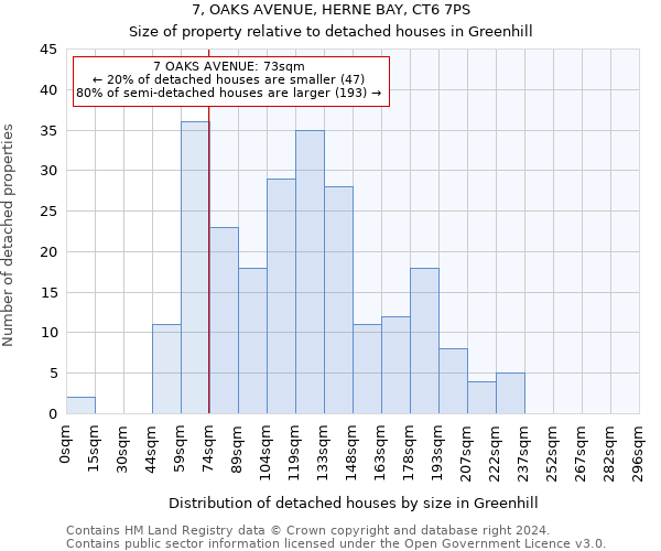 7, OAKS AVENUE, HERNE BAY, CT6 7PS: Size of property relative to detached houses in Greenhill