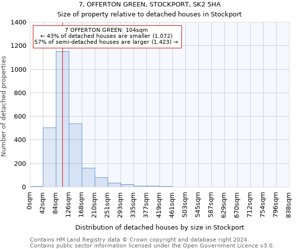 7, OFFERTON GREEN, STOCKPORT, SK2 5HA: Size of property relative to detached houses in Stockport