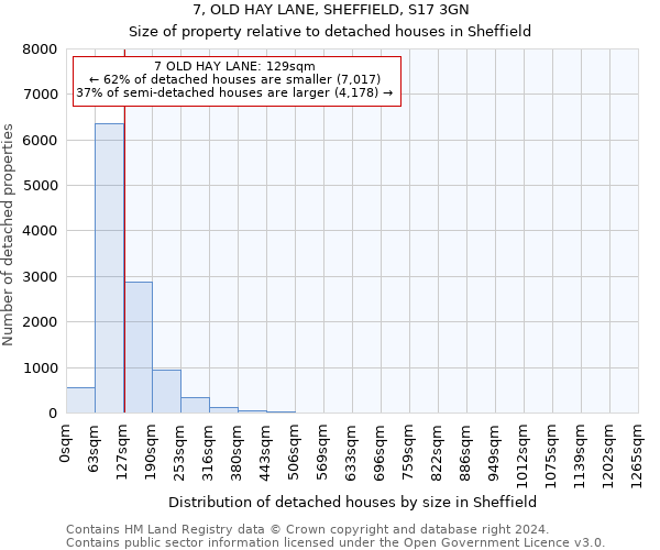 7, OLD HAY LANE, SHEFFIELD, S17 3GN: Size of property relative to detached houses in Sheffield