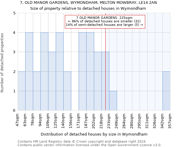 7, OLD MANOR GARDENS, WYMONDHAM, MELTON MOWBRAY, LE14 2AN: Size of property relative to detached houses in Wymondham