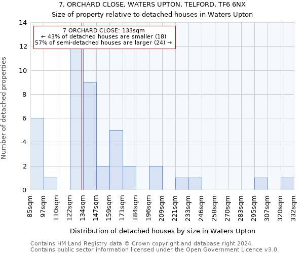 7, ORCHARD CLOSE, WATERS UPTON, TELFORD, TF6 6NX: Size of property relative to detached houses in Waters Upton