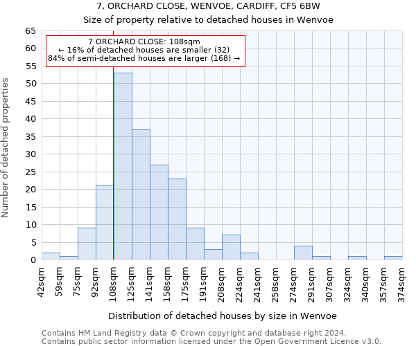 7, ORCHARD CLOSE, WENVOE, CARDIFF, CF5 6BW: Size of property relative to detached houses in Wenvoe