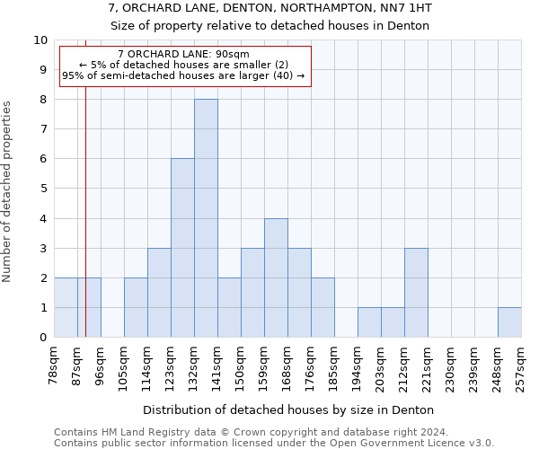 7, ORCHARD LANE, DENTON, NORTHAMPTON, NN7 1HT: Size of property relative to detached houses in Denton