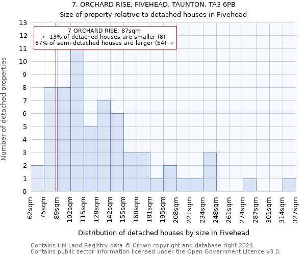 7, ORCHARD RISE, FIVEHEAD, TAUNTON, TA3 6PB: Size of property relative to detached houses in Fivehead