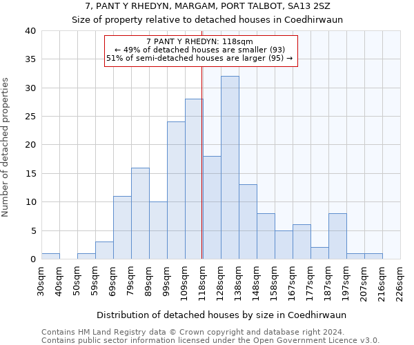 7, PANT Y RHEDYN, MARGAM, PORT TALBOT, SA13 2SZ: Size of property relative to detached houses in Coedhirwaun