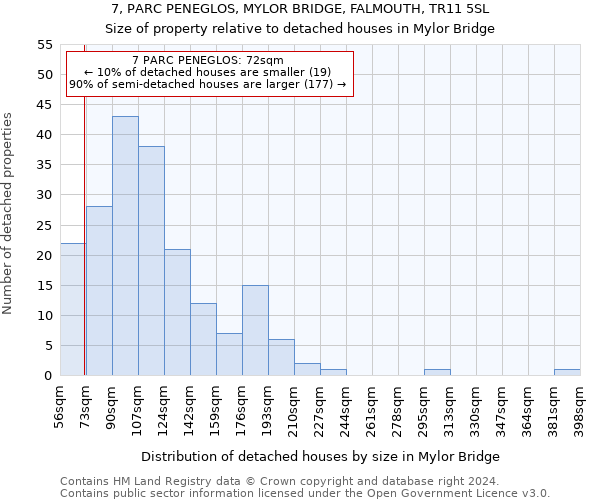 7, PARC PENEGLOS, MYLOR BRIDGE, FALMOUTH, TR11 5SL: Size of property relative to detached houses in Mylor Bridge