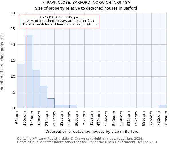 7, PARK CLOSE, BARFORD, NORWICH, NR9 4GA: Size of property relative to detached houses in Barford