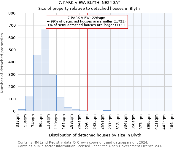 7, PARK VIEW, BLYTH, NE24 3AY: Size of property relative to detached houses in Blyth