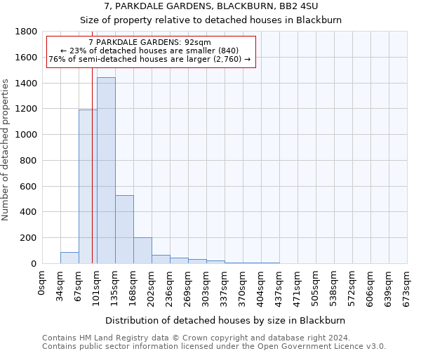 7, PARKDALE GARDENS, BLACKBURN, BB2 4SU: Size of property relative to detached houses in Blackburn