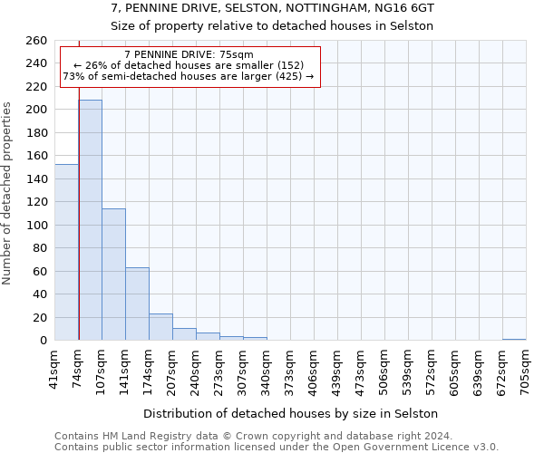 7, PENNINE DRIVE, SELSTON, NOTTINGHAM, NG16 6GT: Size of property relative to detached houses in Selston