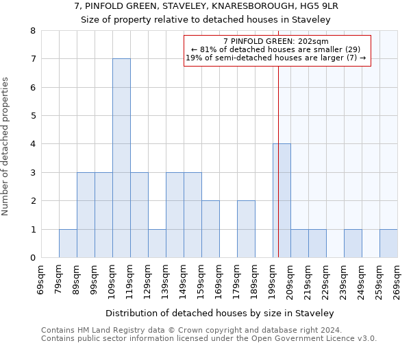 7, PINFOLD GREEN, STAVELEY, KNARESBOROUGH, HG5 9LR: Size of property relative to detached houses in Staveley