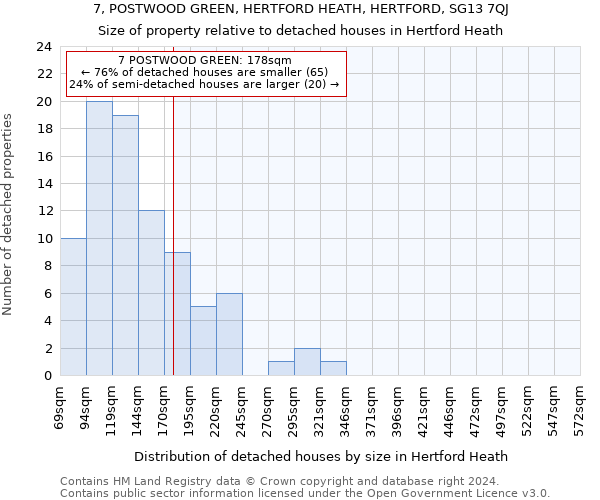 7, POSTWOOD GREEN, HERTFORD HEATH, HERTFORD, SG13 7QJ: Size of property relative to detached houses in Hertford Heath