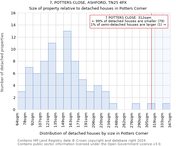 7, POTTERS CLOSE, ASHFORD, TN25 4PX: Size of property relative to detached houses in Potters Corner