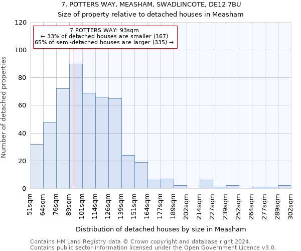 7, POTTERS WAY, MEASHAM, SWADLINCOTE, DE12 7BU: Size of property relative to detached houses in Measham