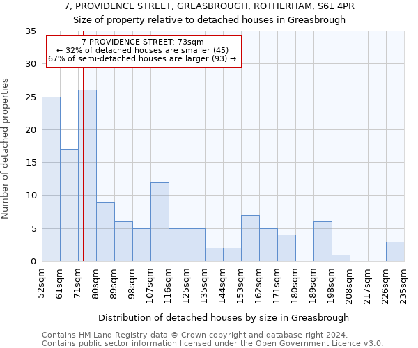 7, PROVIDENCE STREET, GREASBROUGH, ROTHERHAM, S61 4PR: Size of property relative to detached houses in Greasbrough