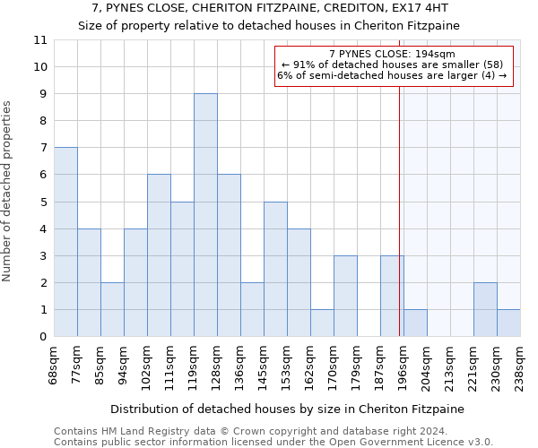 7, PYNES CLOSE, CHERITON FITZPAINE, CREDITON, EX17 4HT: Size of property relative to detached houses in Cheriton Fitzpaine