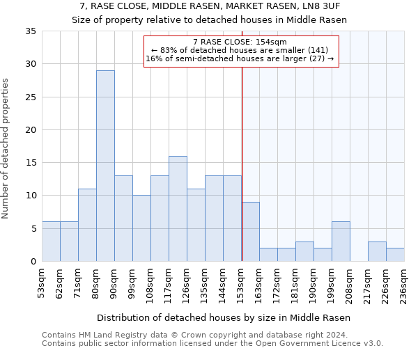 7, RASE CLOSE, MIDDLE RASEN, MARKET RASEN, LN8 3UF: Size of property relative to detached houses in Middle Rasen