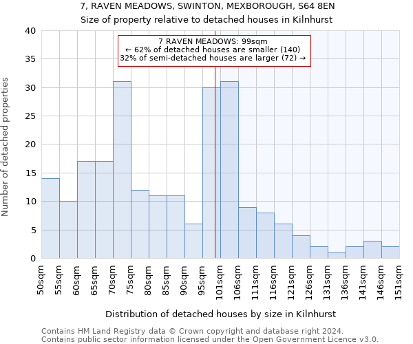 7, RAVEN MEADOWS, SWINTON, MEXBOROUGH, S64 8EN: Size of property relative to detached houses in Kilnhurst