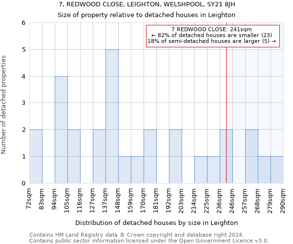 7, REDWOOD CLOSE, LEIGHTON, WELSHPOOL, SY21 8JH: Size of property relative to detached houses in Leighton