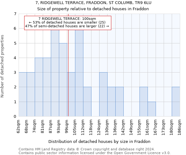 7, RIDGEWELL TERRACE, FRADDON, ST COLUMB, TR9 6LU: Size of property relative to detached houses in Fraddon