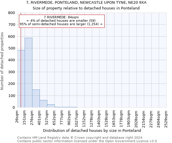 7, RIVERMEDE, PONTELAND, NEWCASTLE UPON TYNE, NE20 9XA: Size of property relative to detached houses in Ponteland