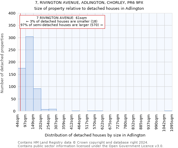 7, RIVINGTON AVENUE, ADLINGTON, CHORLEY, PR6 9PX: Size of property relative to detached houses in Adlington