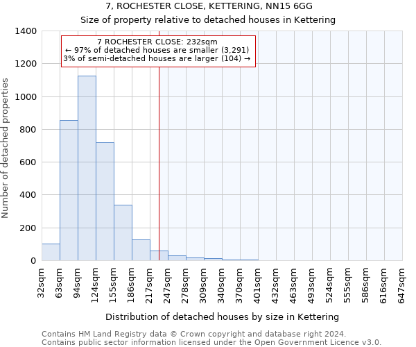 7, ROCHESTER CLOSE, KETTERING, NN15 6GG: Size of property relative to detached houses in Kettering