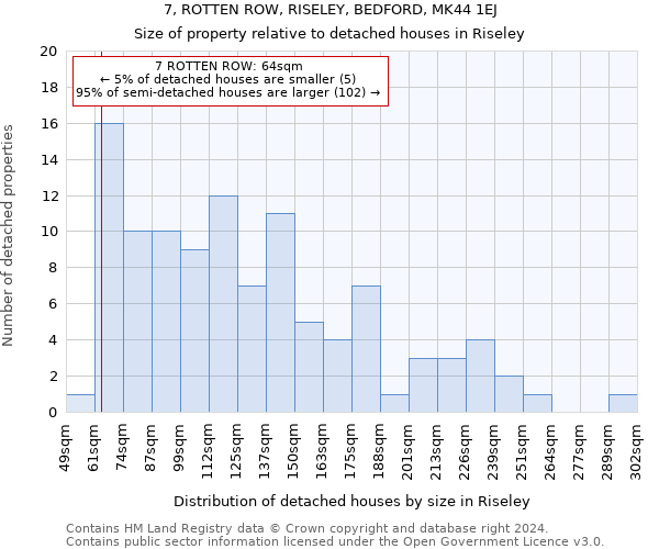 7, ROTTEN ROW, RISELEY, BEDFORD, MK44 1EJ: Size of property relative to detached houses in Riseley