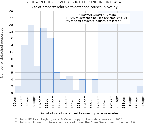 7, ROWAN GROVE, AVELEY, SOUTH OCKENDON, RM15 4SW: Size of property relative to detached houses in Aveley