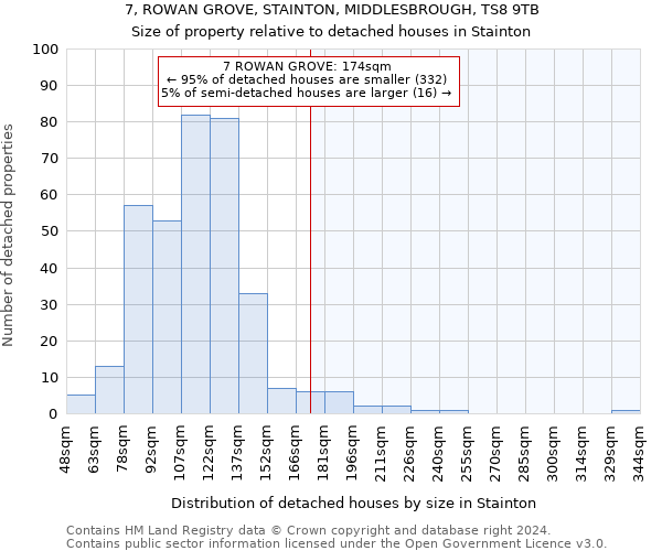 7, ROWAN GROVE, STAINTON, MIDDLESBROUGH, TS8 9TB: Size of property relative to detached houses in Stainton