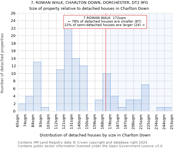 7, ROWAN WALK, CHARLTON DOWN, DORCHESTER, DT2 9FG: Size of property relative to detached houses in Charlton Down