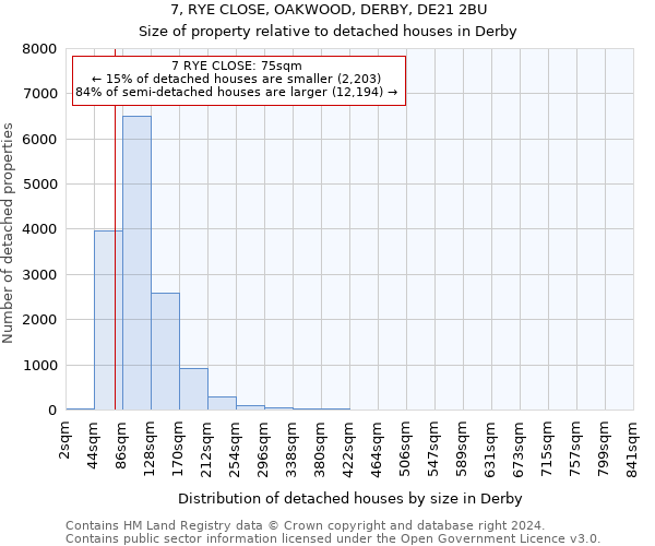 7, RYE CLOSE, OAKWOOD, DERBY, DE21 2BU: Size of property relative to detached houses in Derby