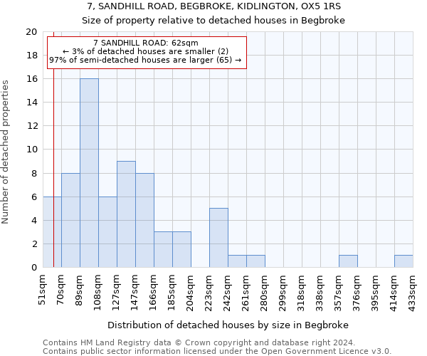 7, SANDHILL ROAD, BEGBROKE, KIDLINGTON, OX5 1RS: Size of property relative to detached houses in Begbroke