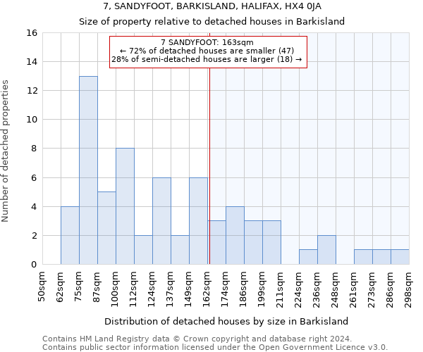 7, SANDYFOOT, BARKISLAND, HALIFAX, HX4 0JA: Size of property relative to detached houses in Barkisland