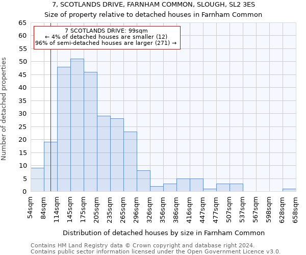 7, SCOTLANDS DRIVE, FARNHAM COMMON, SLOUGH, SL2 3ES: Size of property relative to detached houses in Farnham Common