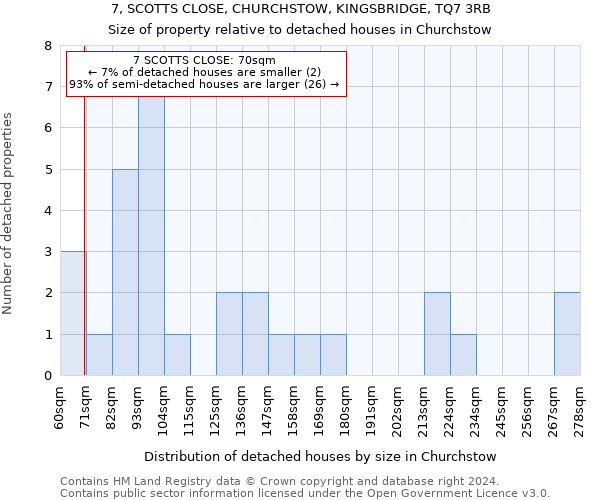 7, SCOTTS CLOSE, CHURCHSTOW, KINGSBRIDGE, TQ7 3RB: Size of property relative to detached houses in Churchstow