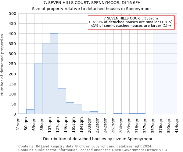 7, SEVEN HILLS COURT, SPENNYMOOR, DL16 6FH: Size of property relative to detached houses in Spennymoor