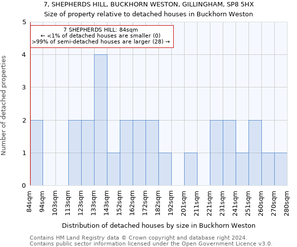 7, SHEPHERDS HILL, BUCKHORN WESTON, GILLINGHAM, SP8 5HX: Size of property relative to detached houses in Buckhorn Weston