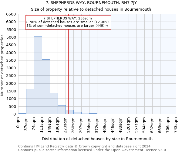 7, SHEPHERDS WAY, BOURNEMOUTH, BH7 7JY: Size of property relative to detached houses in Bournemouth