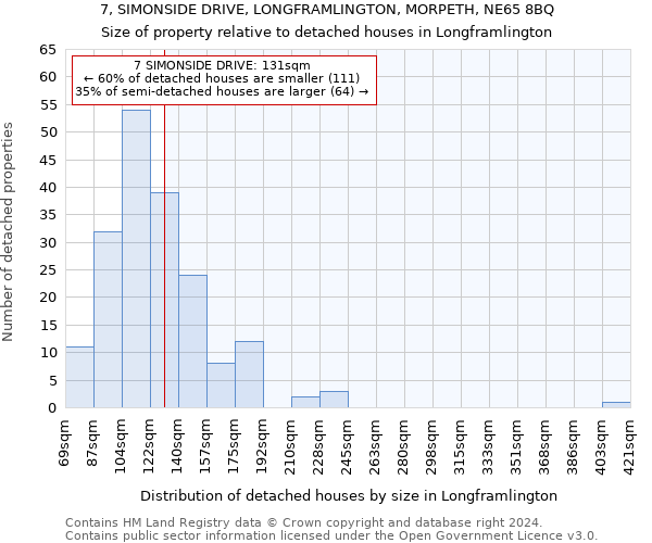 7, SIMONSIDE DRIVE, LONGFRAMLINGTON, MORPETH, NE65 8BQ: Size of property relative to detached houses in Longframlington