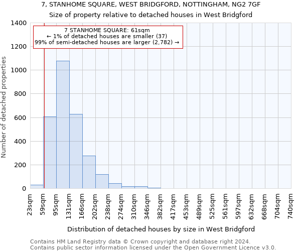 7, STANHOME SQUARE, WEST BRIDGFORD, NOTTINGHAM, NG2 7GF: Size of property relative to detached houses in West Bridgford