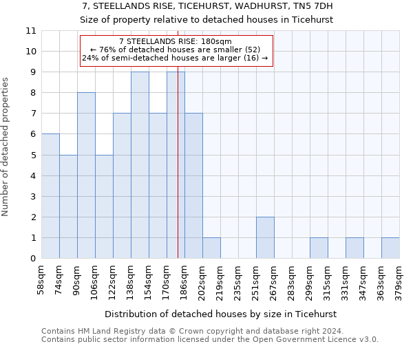 7, STEELLANDS RISE, TICEHURST, WADHURST, TN5 7DH: Size of property relative to detached houses in Ticehurst