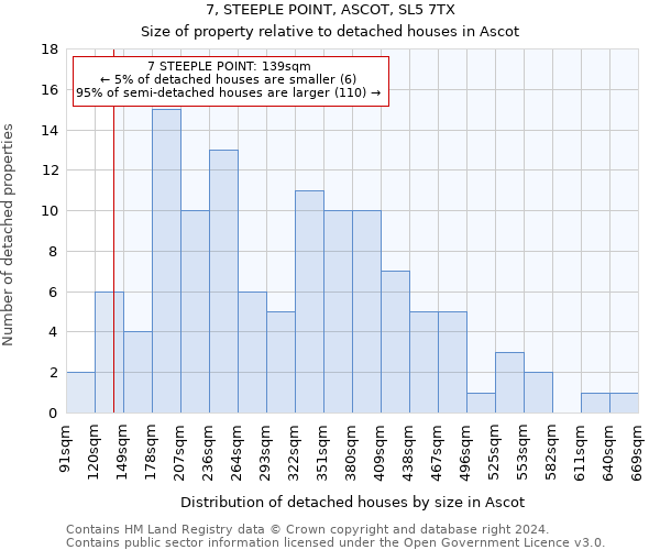 7, STEEPLE POINT, ASCOT, SL5 7TX: Size of property relative to detached houses in Ascot