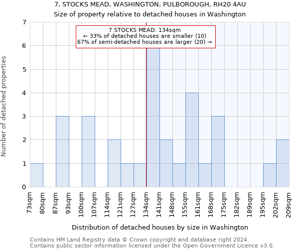 7, STOCKS MEAD, WASHINGTON, PULBOROUGH, RH20 4AU: Size of property relative to detached houses in Washington