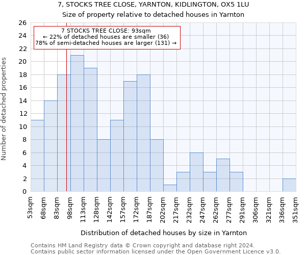7, STOCKS TREE CLOSE, YARNTON, KIDLINGTON, OX5 1LU: Size of property relative to detached houses in Yarnton