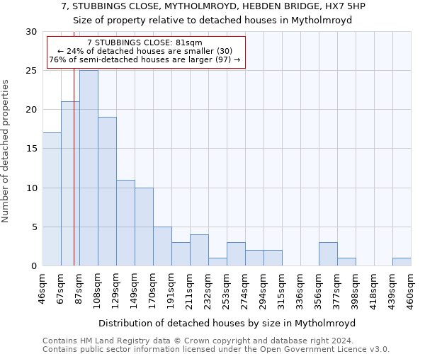 7, STUBBINGS CLOSE, MYTHOLMROYD, HEBDEN BRIDGE, HX7 5HP: Size of property relative to detached houses in Mytholmroyd