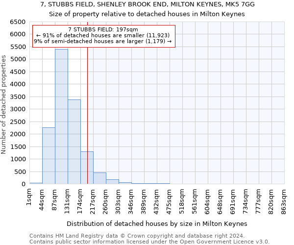 7, STUBBS FIELD, SHENLEY BROOK END, MILTON KEYNES, MK5 7GG: Size of property relative to detached houses in Milton Keynes